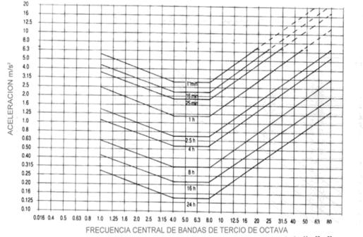 Figure 2 from Evaluación de vibraciones de cuerpo entero según normativas  vigentes